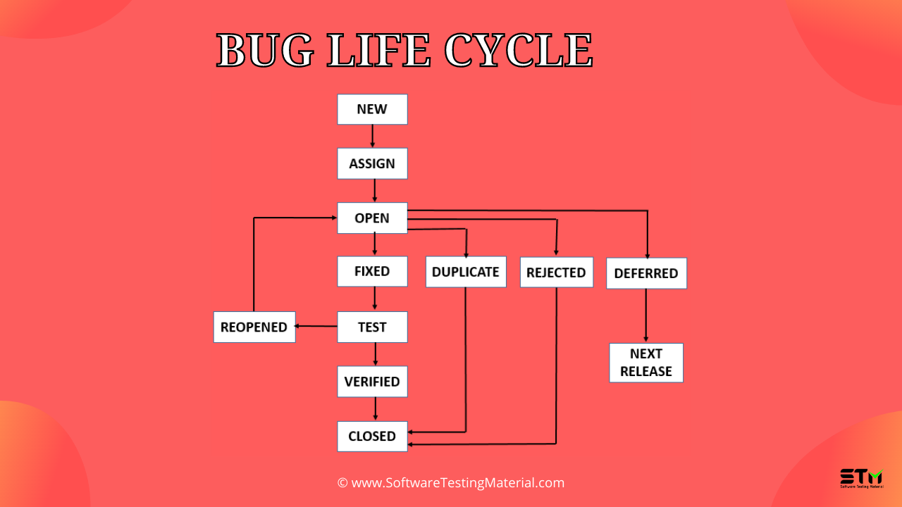 Bug Life Cycle