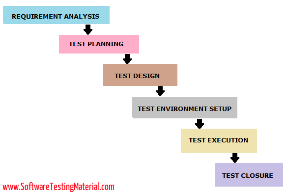 STLC - Software Testing Life Cycle STLC - Software Testing Life Cycle