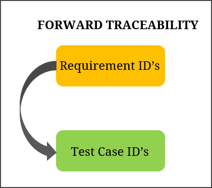 Forward Traceability Forward Traceability