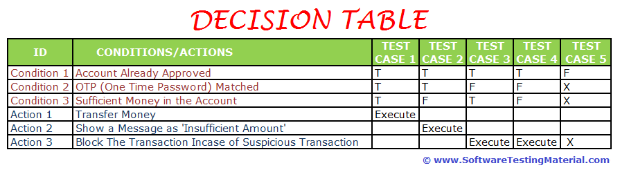 Decision Table Decision Table