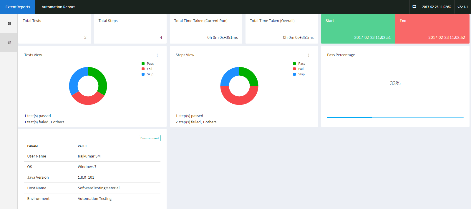 Extent Reports Graph Extent Reports Graph