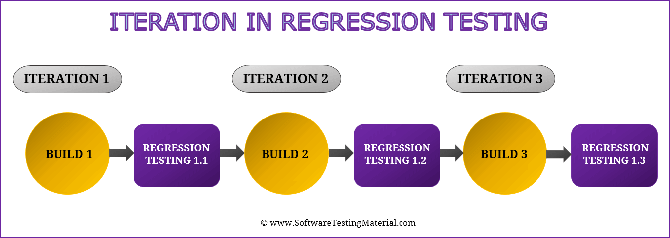 Iteration In Regression Testing