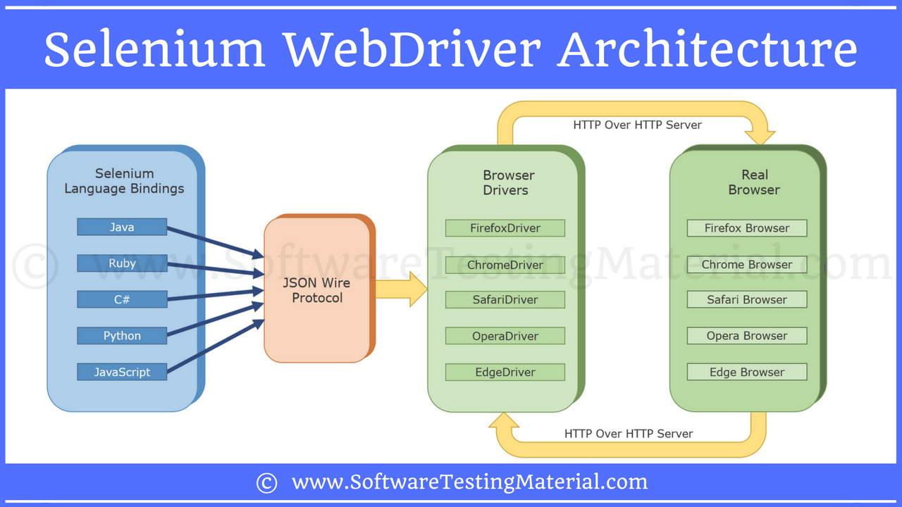 Selenium WebDriver Architecture