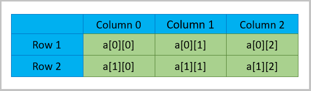Array Column Row