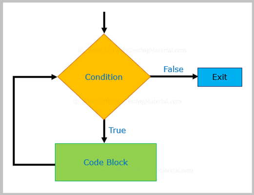 While Loop