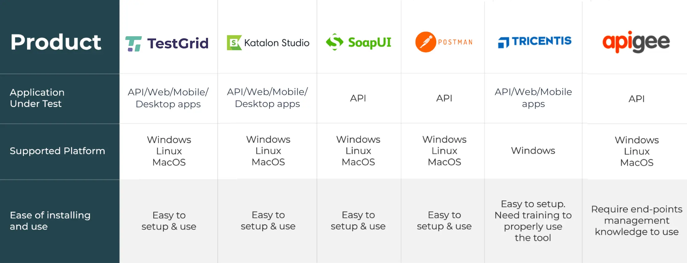 Comparison Table API Testing Tools