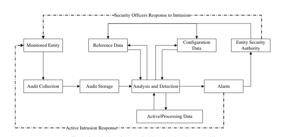 Generalized Intrusion Detection System