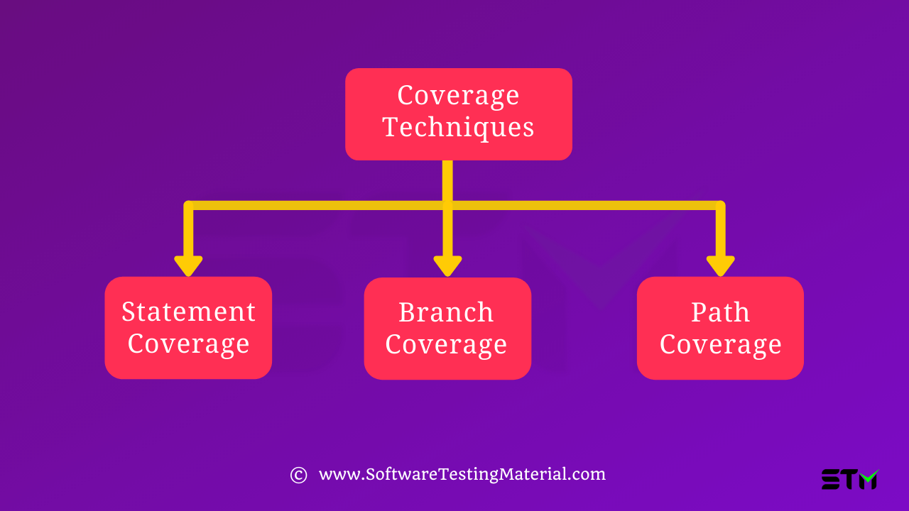 Coverage Techniques