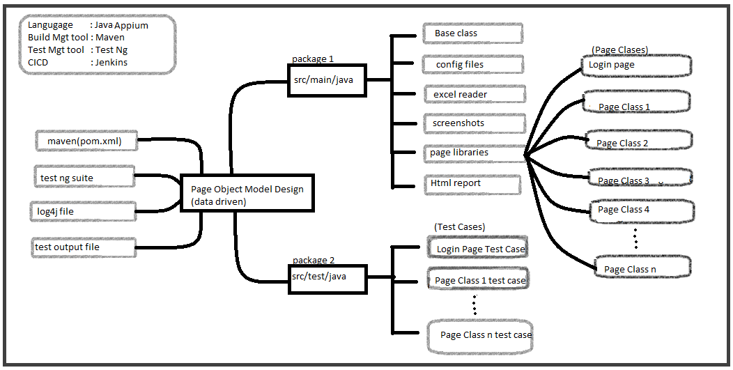 Appium Framework Design