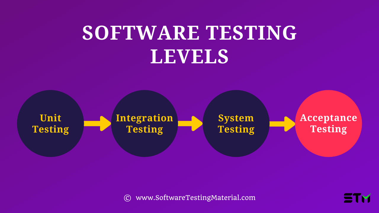 Acceptance Testing Performed