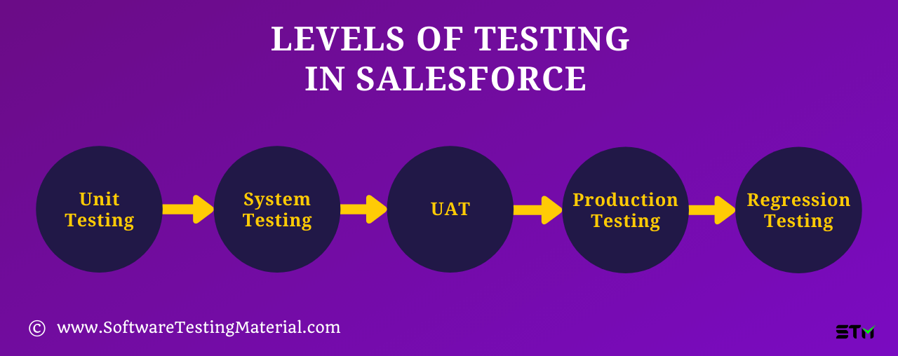 Levels Of Testing In Salesforce