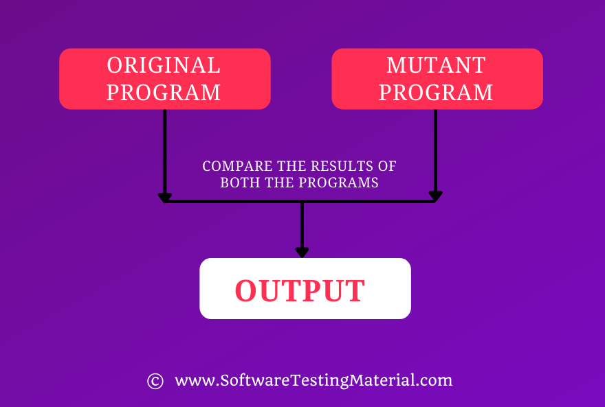 Mutation Testing