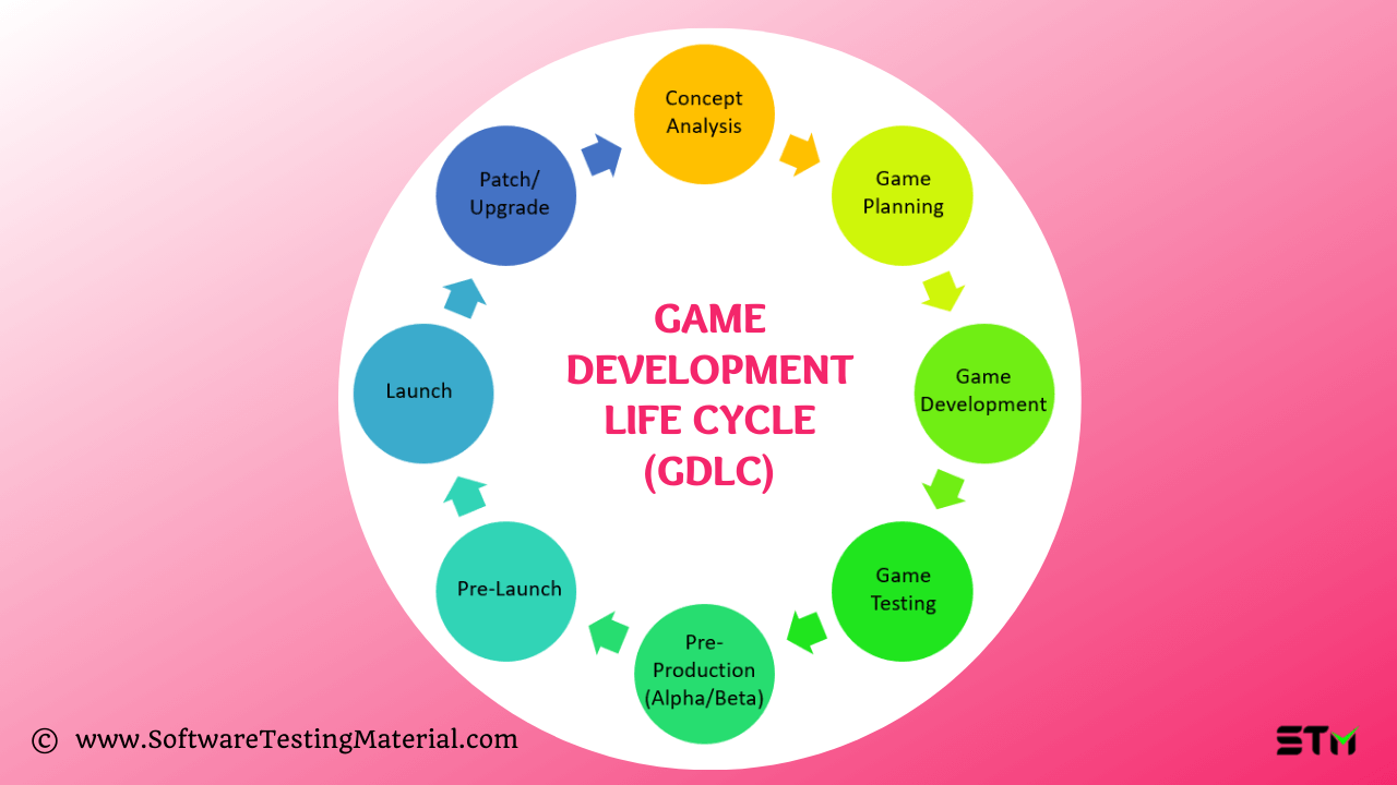 Game Development Life Cycle GDLC